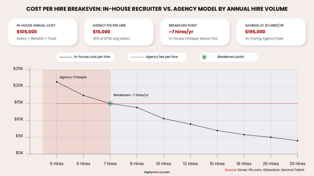 Line chart of in-house cost per hire against agency fees, with breakeven at about 7 hires per year.