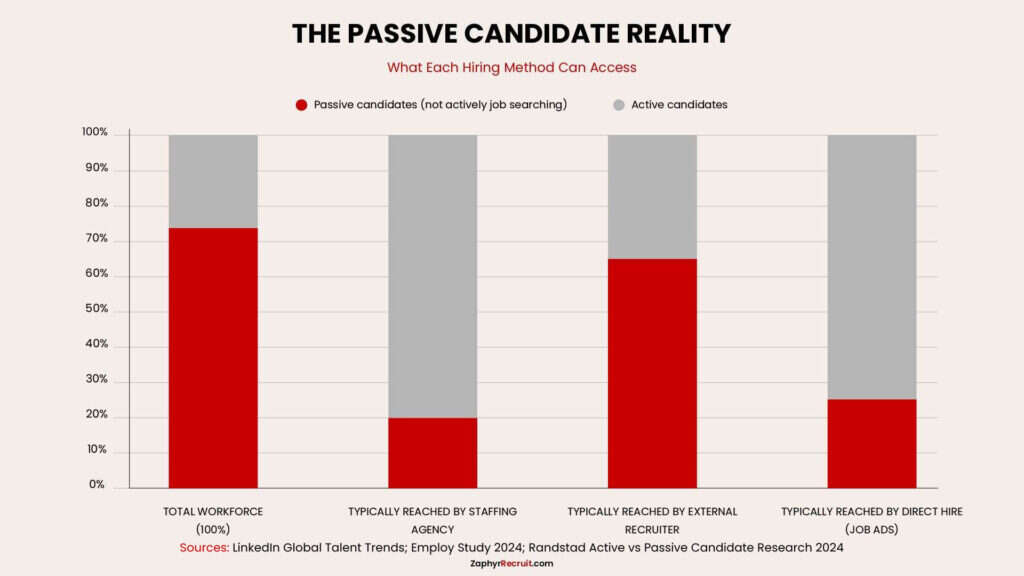 Stacked bar chart of the passive candidate share of the workforce and the share each hiring method reaches.