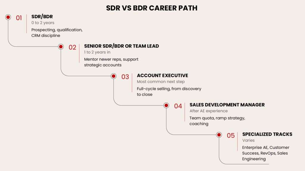 Career path from SDR or BDR to senior rep, account executive, sales development manager, and specialized tracks.
