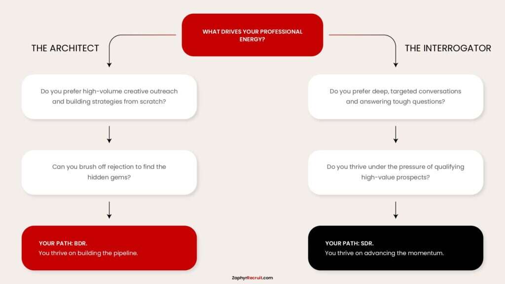 Decision flow for choosing a BDR or SDR path, based on whether you prefer outreach or qualification.