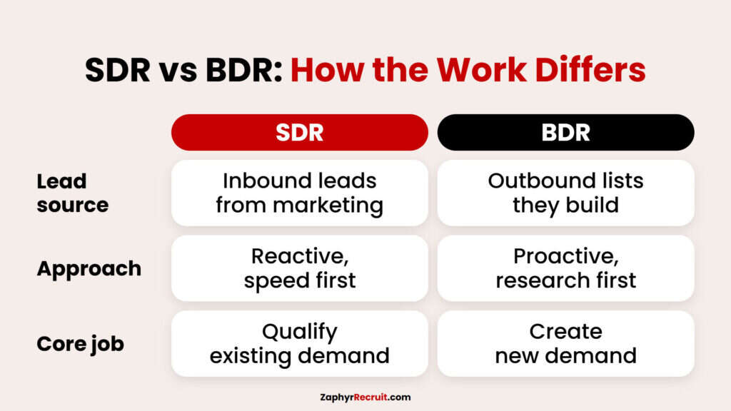 Table comparing SDR and BDR: inbound versus outbound leads, reactive versus proactive, qualifying versus creating demand.