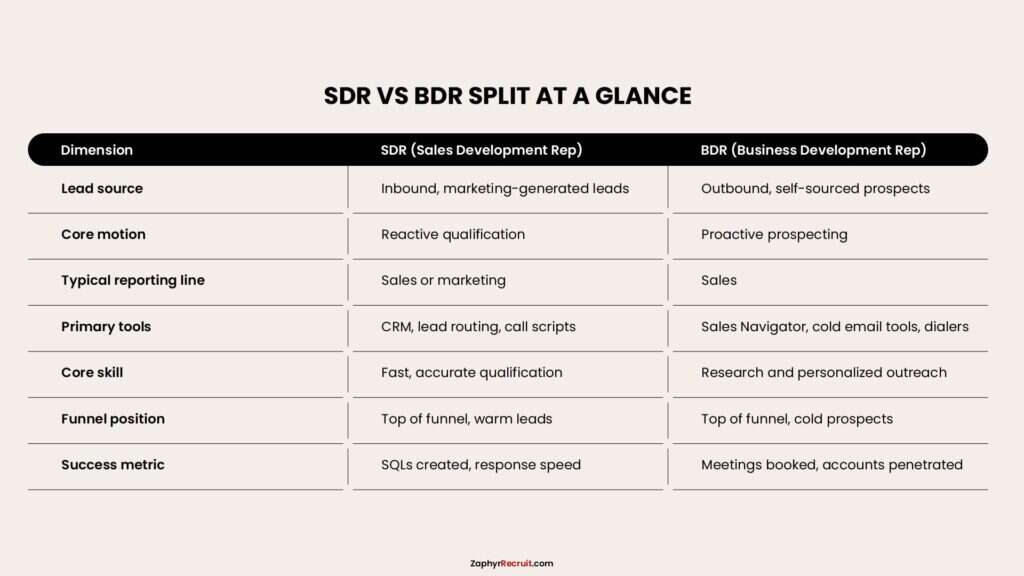 Table comparing SDR and BDR roles by lead source, core motion, tools, core skill, funnel position, and success metric.