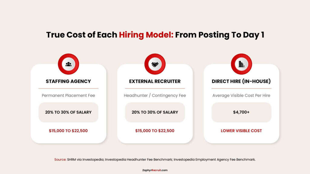 Cost comparison of a staffing agency, an external recruiter, and a direct hire, from job posting to day one.