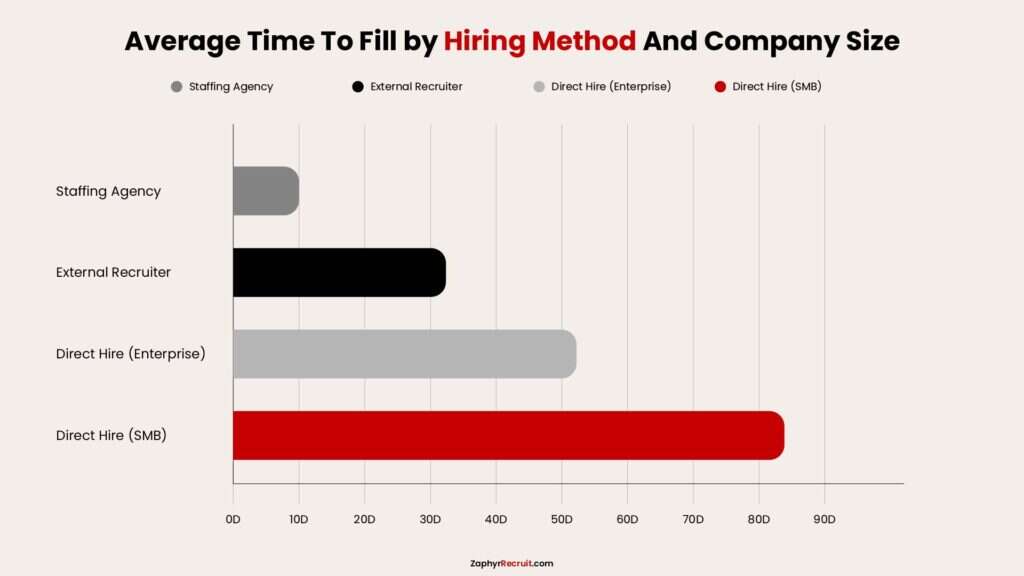Bar chart of average time to fill by hiring method: staffing agency, external recruiter, and direct hire by company size.