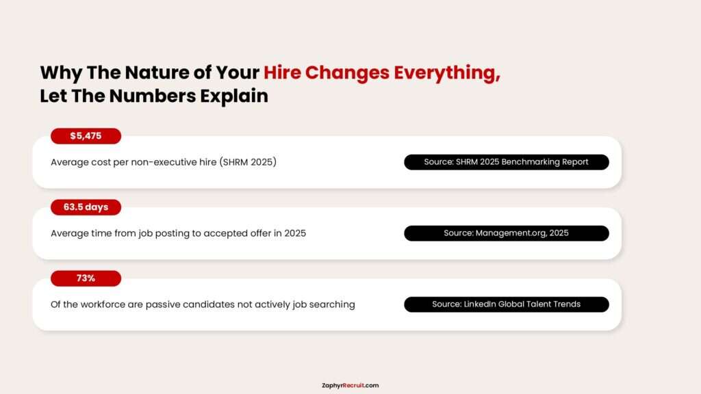 Hiring decision data: $5,475 average cost per non-executive hire, 63.5 days to accepted offer, and 73% passive workers.