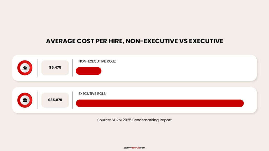Bar chart of average cost per hire: $5,475 for non-executive roles and $35,879 for executive roles, per SHRM 2025.