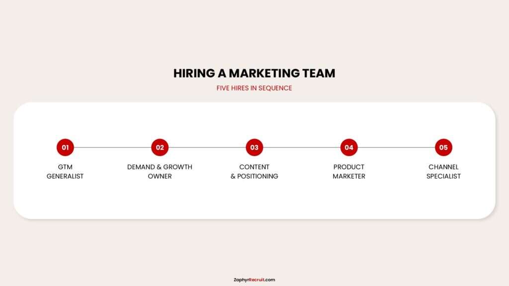 Five-step timeline of the marketing hiring sequence, from GTM generalist to channel specialist.